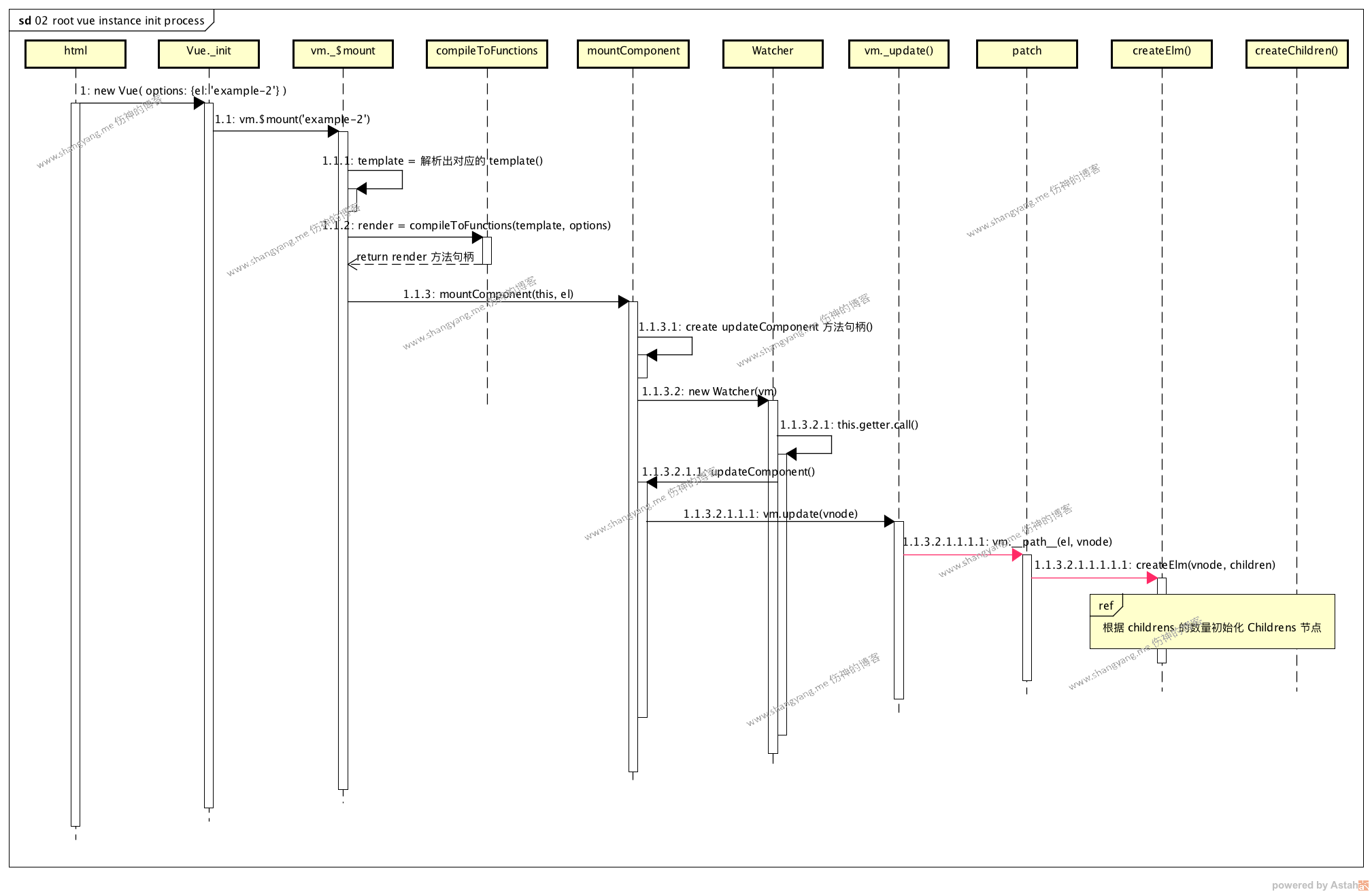 root vue instance init process.png